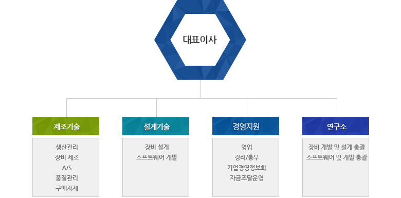 (주)토모 조직도